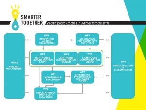 Smarter Together Arbeitspakete bzw. Struktur des Wissensmanagements