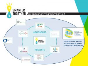 Europäisches Smart City-Innovationsnetzwerk