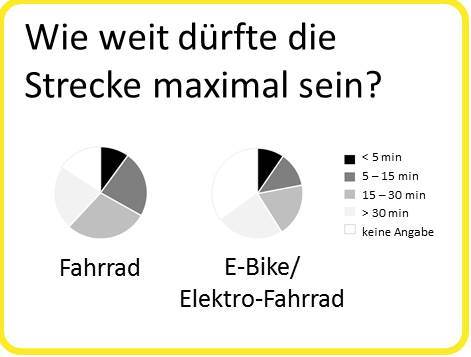 Mobilitätsbefragung Simmering, maximale Strecke