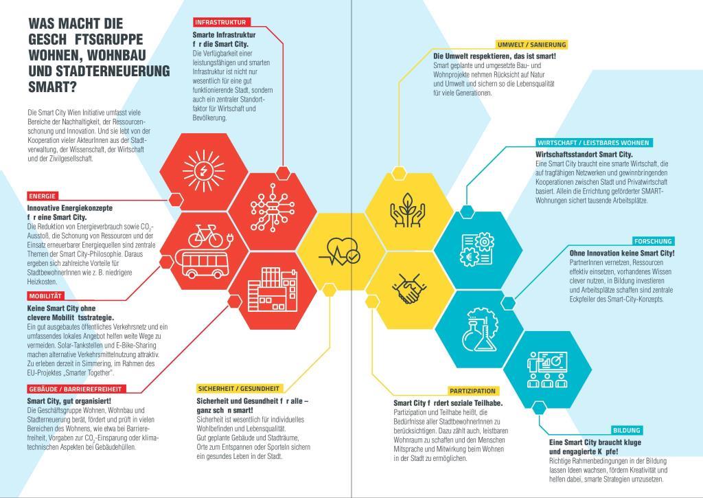 Smart City Wien in der Geschäftsgruppe Wohnen, Faltblatt Feb. 2018